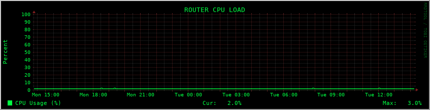 CPU Usage