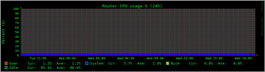 CPU Usage